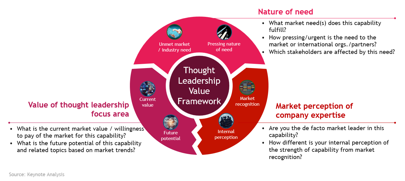 Exhibit 2. Thought Leadership Value (TLV) Framework